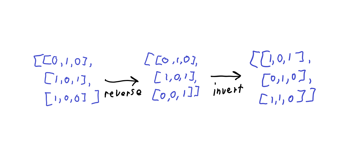 LeetCode 832: Flipping An Image
